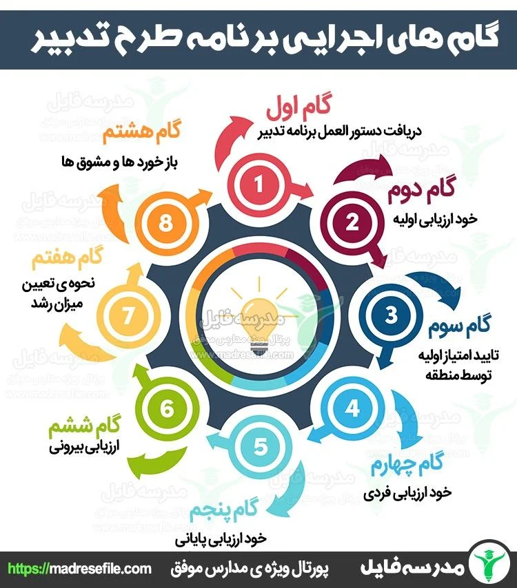 گام های اجرایی برنامه طرح تدبیر