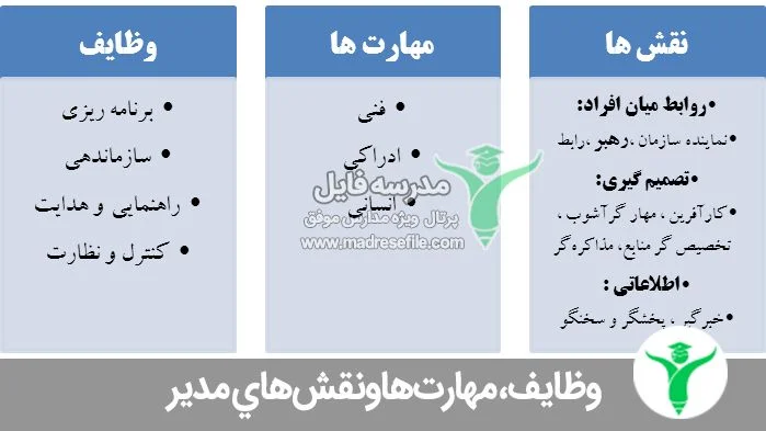 وظایف، مهارت‌هاونقش‌های مدیر