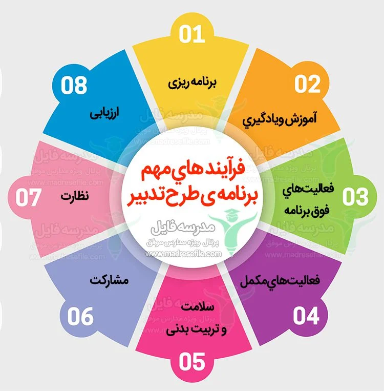 فرآیند های مهم برنامه طرح تدبیر