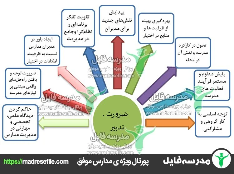 اهمیت و ضرورت اجرای برنامه تدبیر