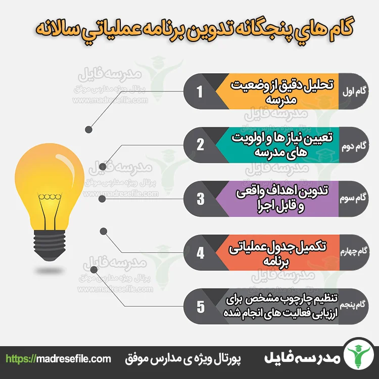 گام هاي پنجگانه تدوين برنامه عملياتي سالانه