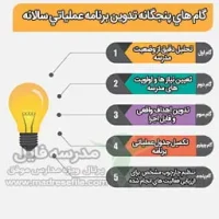 گام هاي پنجگانه تدوين برنامه عملياتي سالانه2 | گام های پنجگانه تدوین برنامه عملیاتی سالانه طرح تدبیر | مدرسه فایل