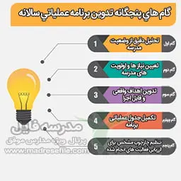 گام های پنجگانه تدوین برنامه عملیاتی سالانه طرح تدبیر