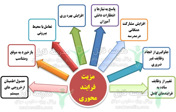 مزیت های فرآیند محوری برنامه سالانه طرح تدبیر