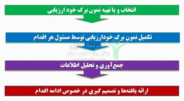 مراحل خود ارزیابی مسئولین فعالیت ها