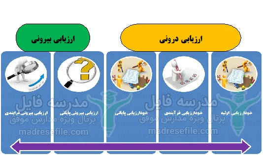 شیوه های ارزیابی در برنامه تدبیر