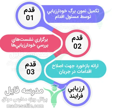 خود ارزیابی برنامه طرح تدبیر