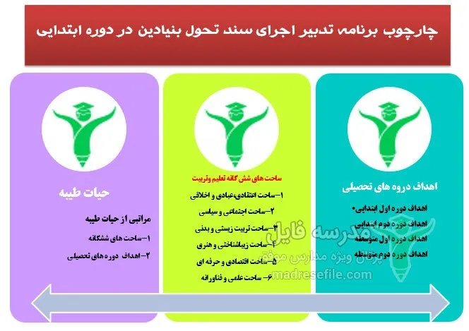 برنامه سالانه ساحت های ششگانه