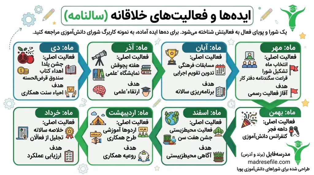 ایدهها و فعالیتهای خلاقانه (تقویم سالانه) شورای دانش آموزی