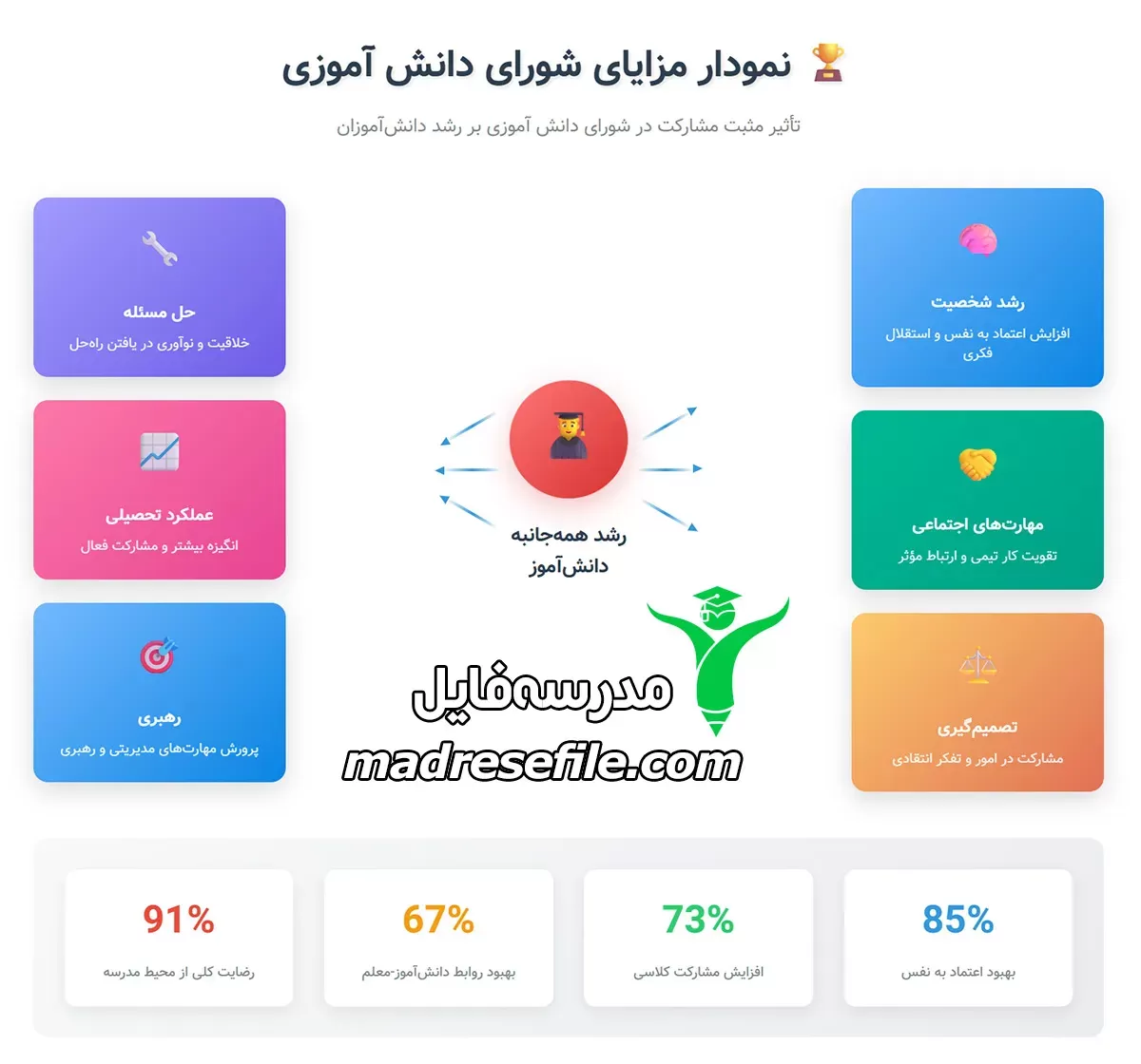 نمودار مزایای شورای دانش آموزی