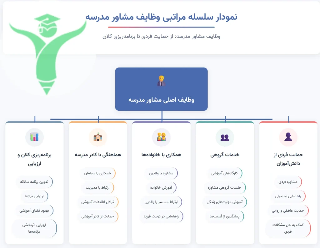 نقشههای ذهنی حوزههای مشاوره (تحصیلی، فردی، اجتماعی)