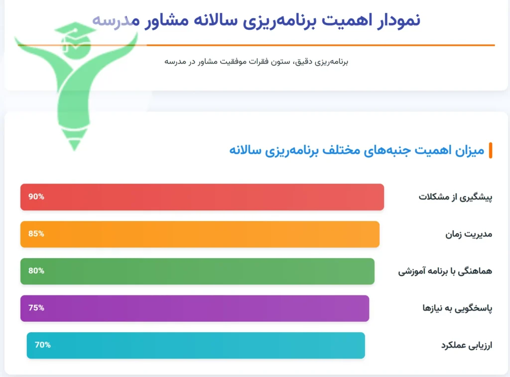 نمودار سلسله مراتبی وظایف مشاور مدرسه-1