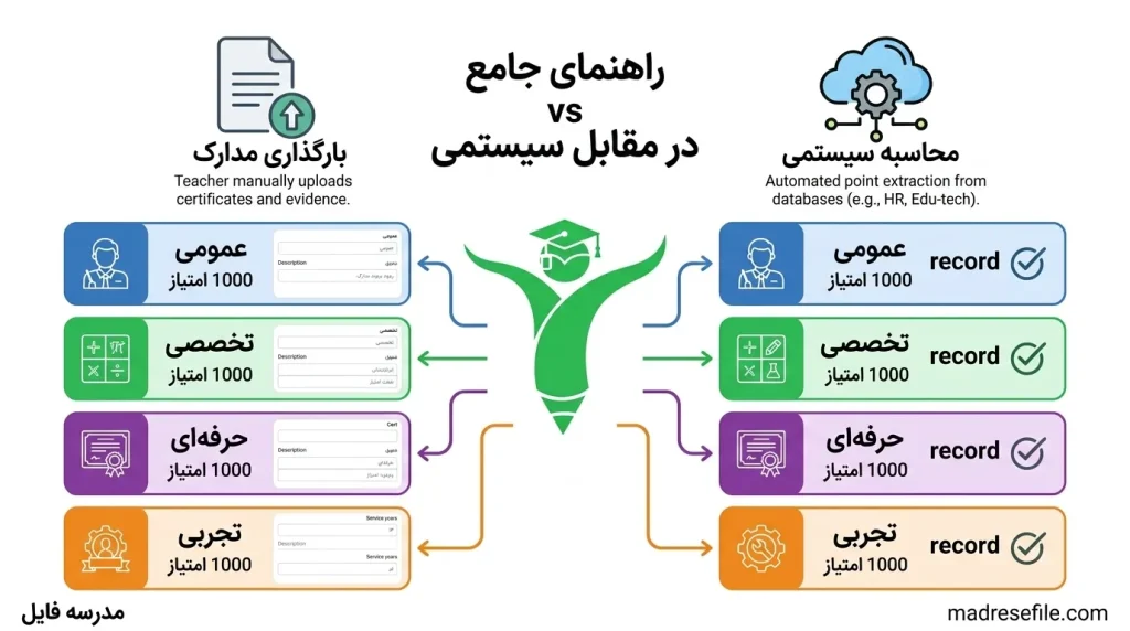 تفکیک کامل امتیازات و مدارک لازم رتبه بندی معلمان