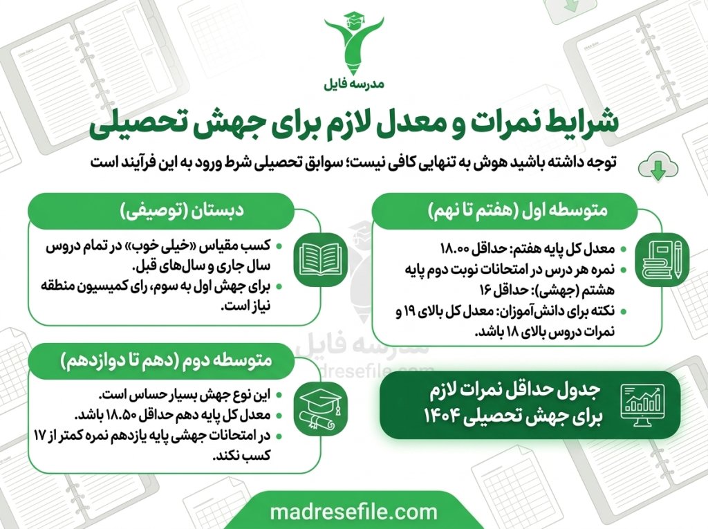 Jahesh Tahsili | جهش تحصیلی ۱۴۰۴: راهنمای جامع شرایط، ثبت‌نام و دانلود فرم‌ها | مدرسه فایل