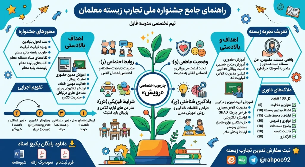 راهنمای جامع جشنواره تجارب زیسته معلمان در محیط یادگیری مثبت