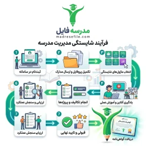 راهنمای جامع گواهی صلاحیت مدیریت مدارس؛ سازوکار جدید انتخاب و انتصاب مدیران