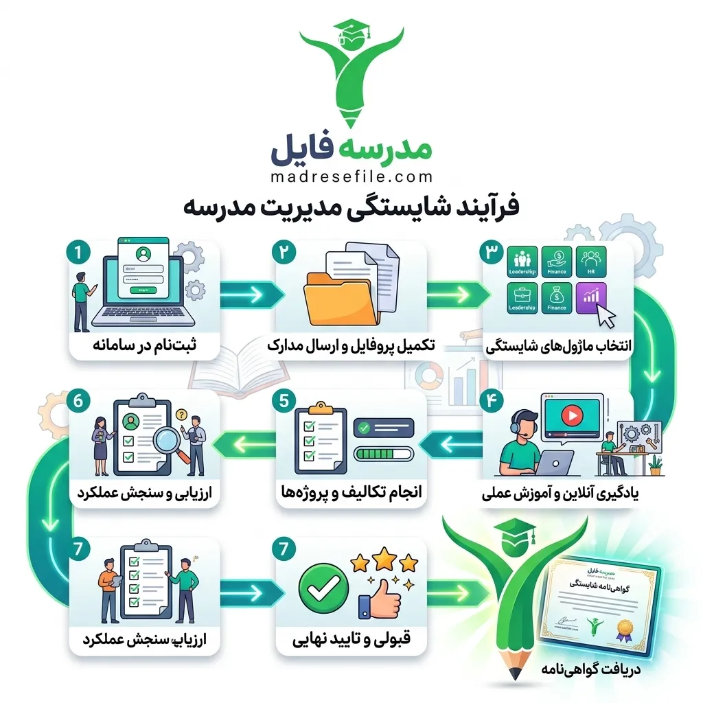 فرآیند اخذ گواهی صلاحیت مدیریت مدارس آموزش و پرورش