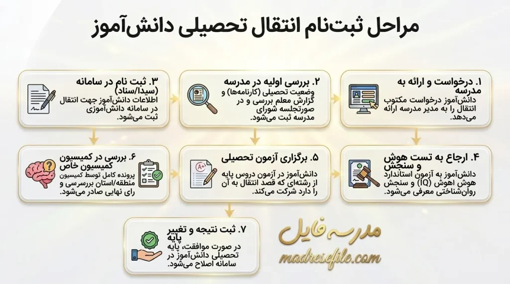 مراحل ثبت نام جهش تحصیلی